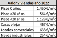tabla valores unitarios en 2022