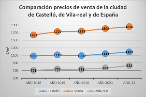 grafica comparacion precios de Idealista en Castelló, España y Vila-real