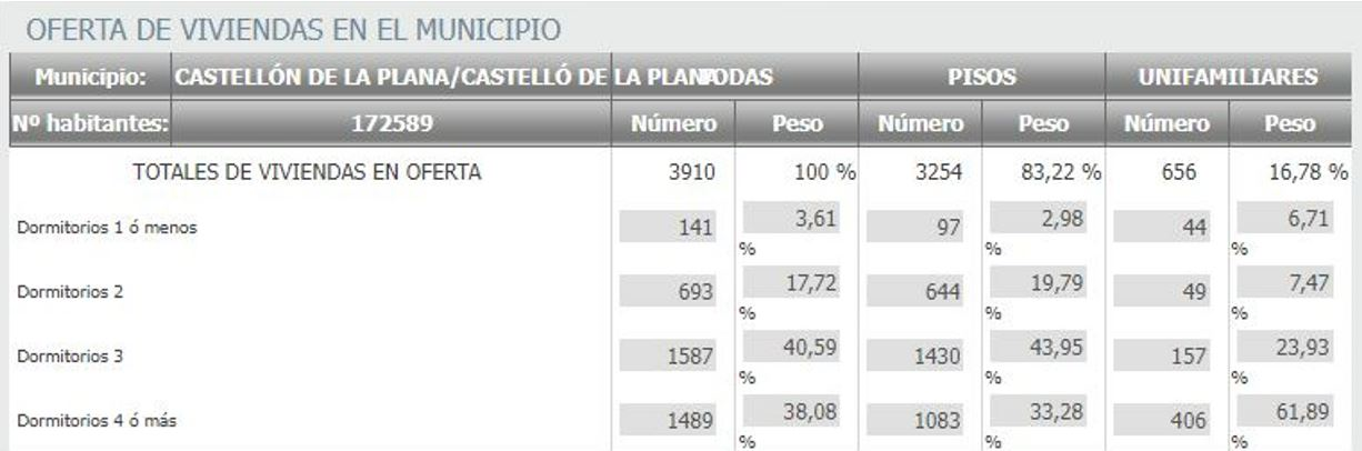 gráfica de número de ofertas de la ciudad de Castelló